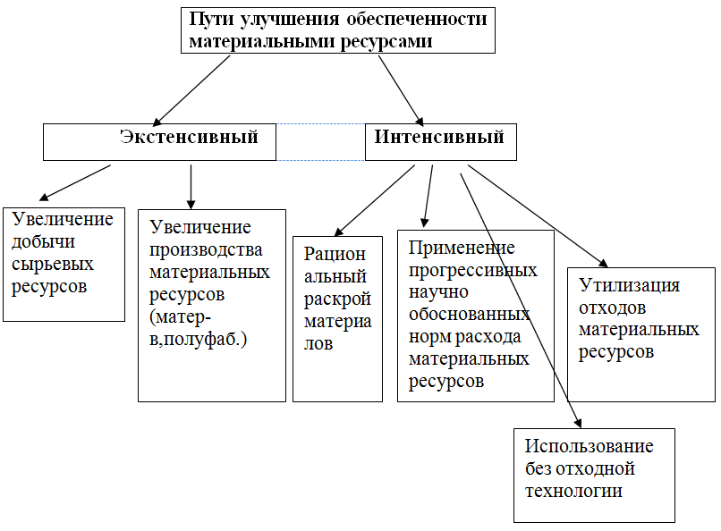 Методы использования ресурсов. Пути улучшения обеспеченности материальными ресурсами схема. Пути улучшения обеспеченности материальными запасами. Схема оптимизации материальных ресурсов. Анализ обеспеченности предприятия материальными ресурсами.