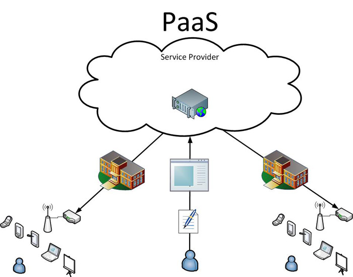 PaaS (Platform as a Service)