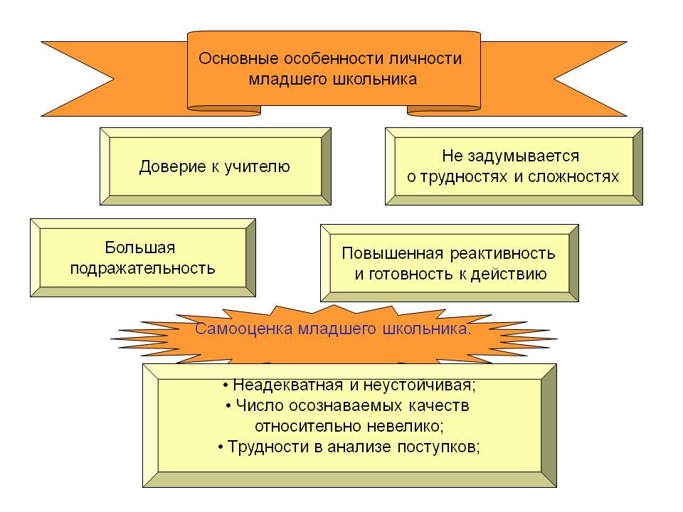 Схема характеристика личности школьника