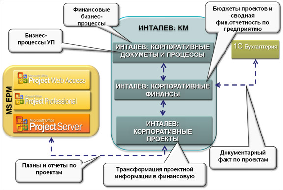 Управление инвестиционным проектом вкр