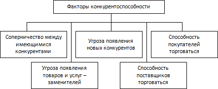 Факторы конкурентоспособности по М.Портеру