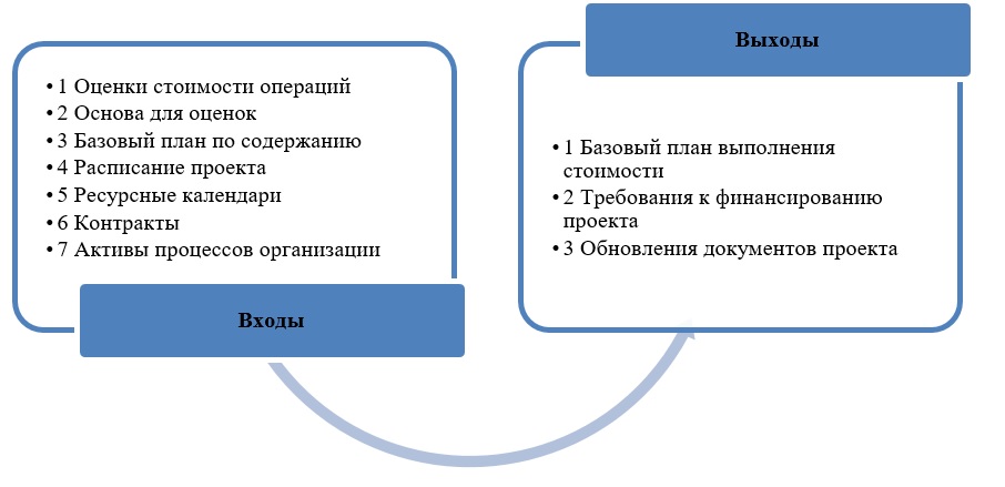 Требования к финансированию проекта