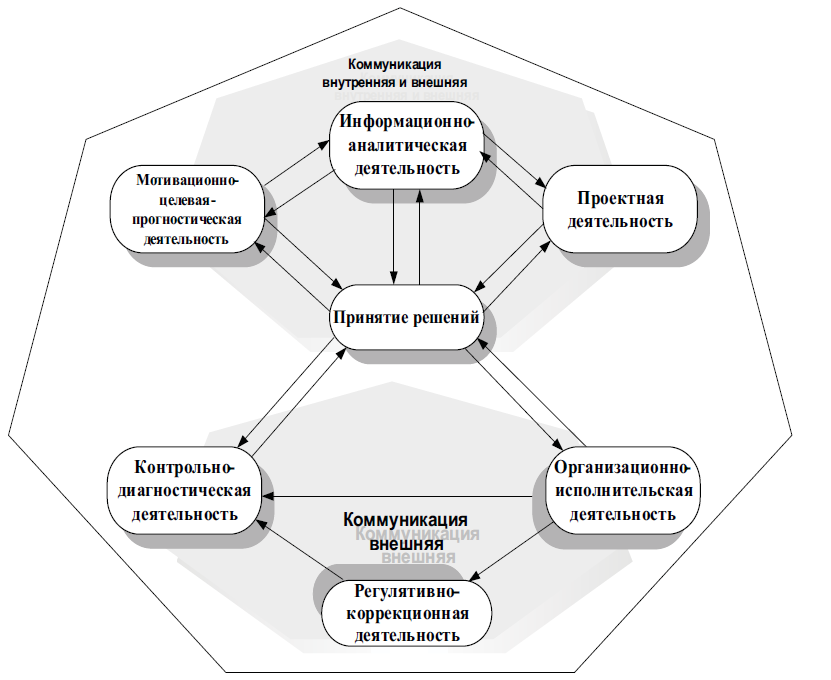 Системы управления курсовая. Информационно-аналитическая функция управления. Функции менеджмента курсовая работа.