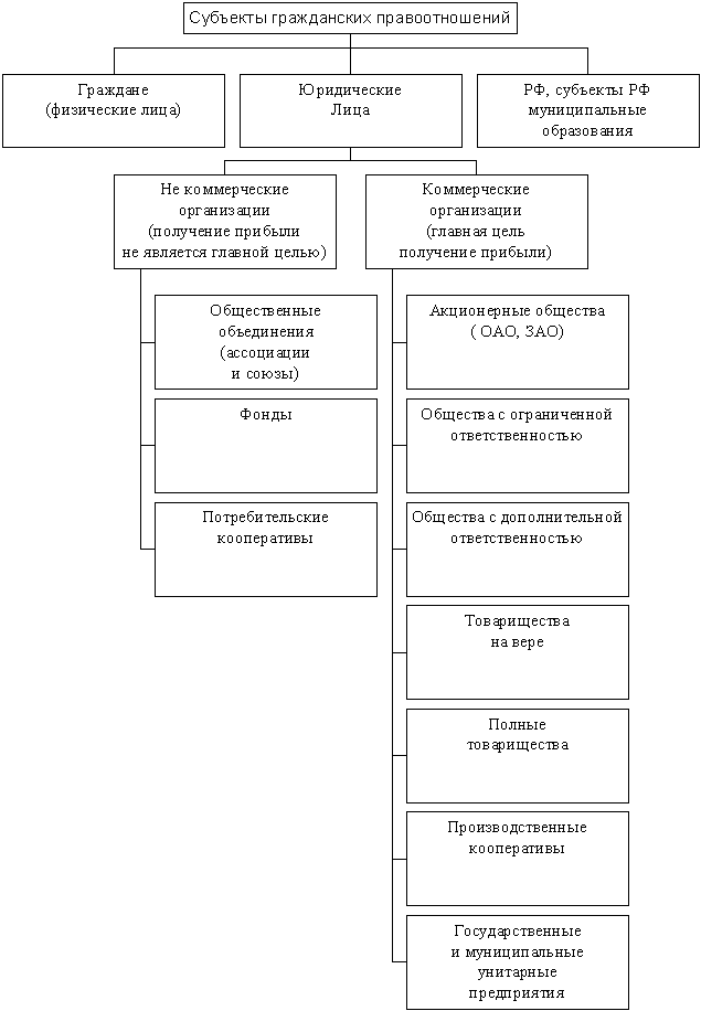 Объект гражданских правоотношений курсовая. Юридические лица как субъекты гражданских правоотношений схема. Объекты гражданских правоотношений схема.