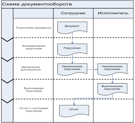 Документооборот исполнитель. Схема документооборота на предприятии пример. Составление схемы документооборота предприятия. Схему документооборота предприятия организации. Примерный документооборот предприятия схема.