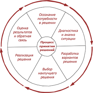 Основные этапы процесса разработки управленческих решений