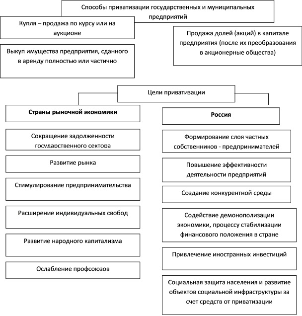 Составьте схему государственное регулирование приватизации