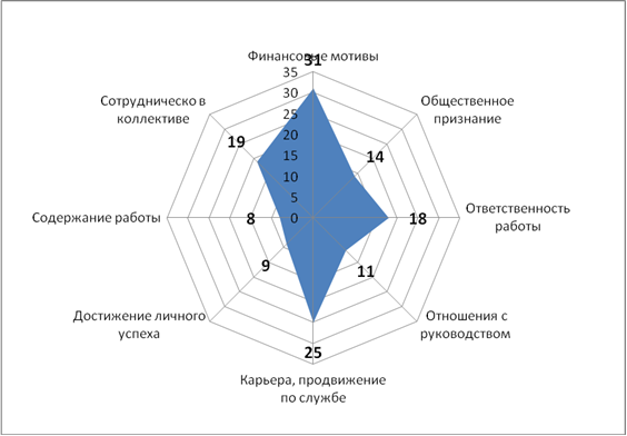 Мотивационный профиль личности