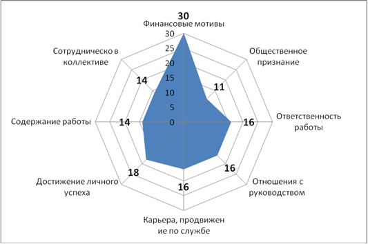 Диагностика мотивационной структуры личности мильман