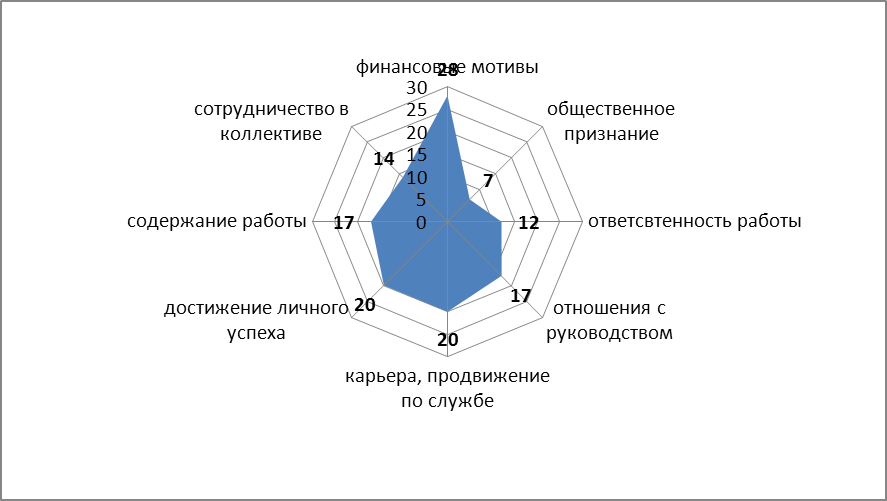 Мотивационный профиль ричи. Мотивационный профиль сотрудника. Мотивационный профиль руководителя. Инструментально-профессиональный мотивационный профиль. Как построить мотивационный профиль.