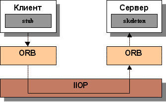 Взаимодействие объектов в архитектуре CORBA.