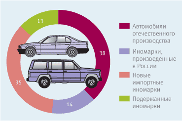 Рисунок 4. Процентное распределение сегментов российского автомобильного рынка в 2006 г., %