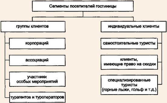 Описание: Сегменты туристского рынка посетителей гостиницы