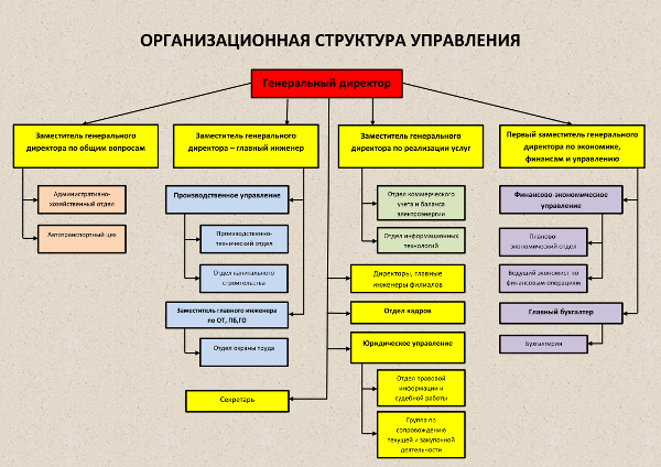 Схема с подразделениями учреждения 9 букв