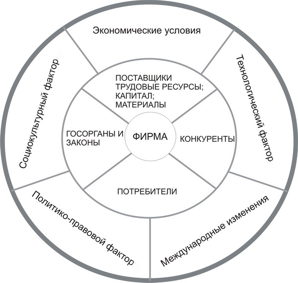 внешняя среда организации