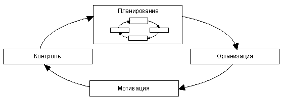 Описание: Процесс управления