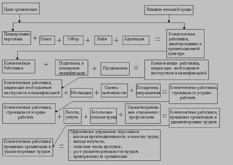 Что представляет процесс подбора персонала. Схема процедуры подбора, отбора и найма. Процедура отбора найма персонала. Стратегия найма персонала. Мероприятия по совершенствованию процесса найма персонала.