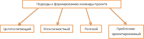 Управление командой проекта курсовая