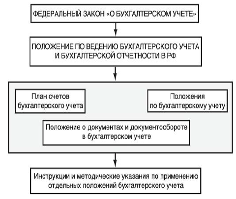 Правовое регулирование учета денежных средств. Нормативно-правовое регулирование учёта денежных средств. Регулирование бухгалтерского учета в кредитных организациях.. Цели организации учета денежных средств.