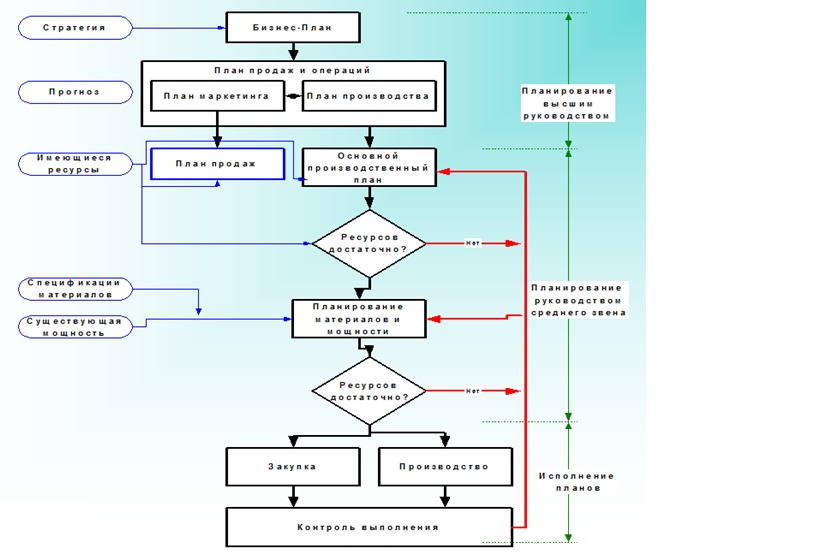 Схема планирования