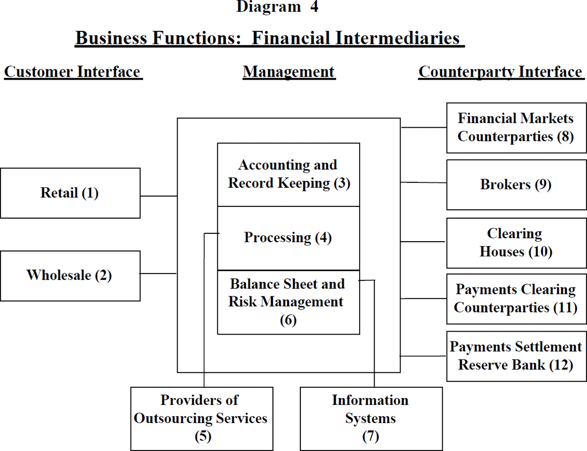 https://www.rba.gov.au/publications/submissions/financial-sector/financial-system-inquiry-supplement-1997/images/diagram-4.gif