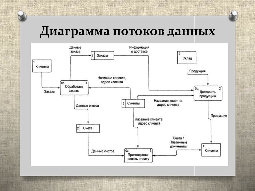 На диаграммах потоков данных отображается хранилище данных перекресток внешняя сущность работа