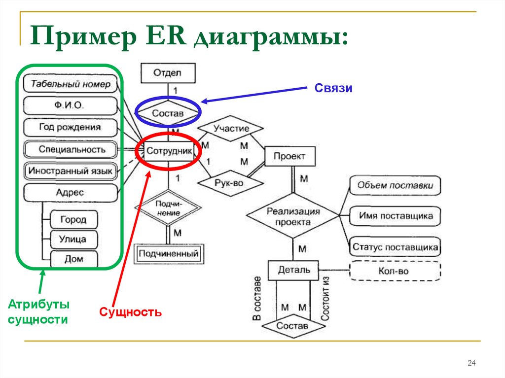 Диаграмма связей между элементами данных называется