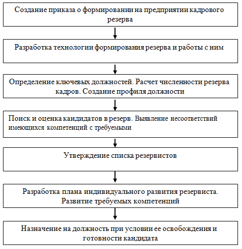 Положение о кадровом резерве на предприятии образец