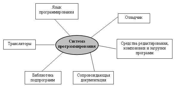 Система программирования обеспечения. Основные компоненты системы программирования. Что входит в состав системы программирования. Системы программирования таблица. Системы программирования схема.