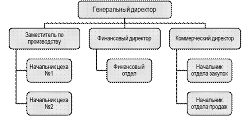 Таблица осу. Типы осу таблица. Типы осу в менеджменте таблица. Характеристика типов осу.