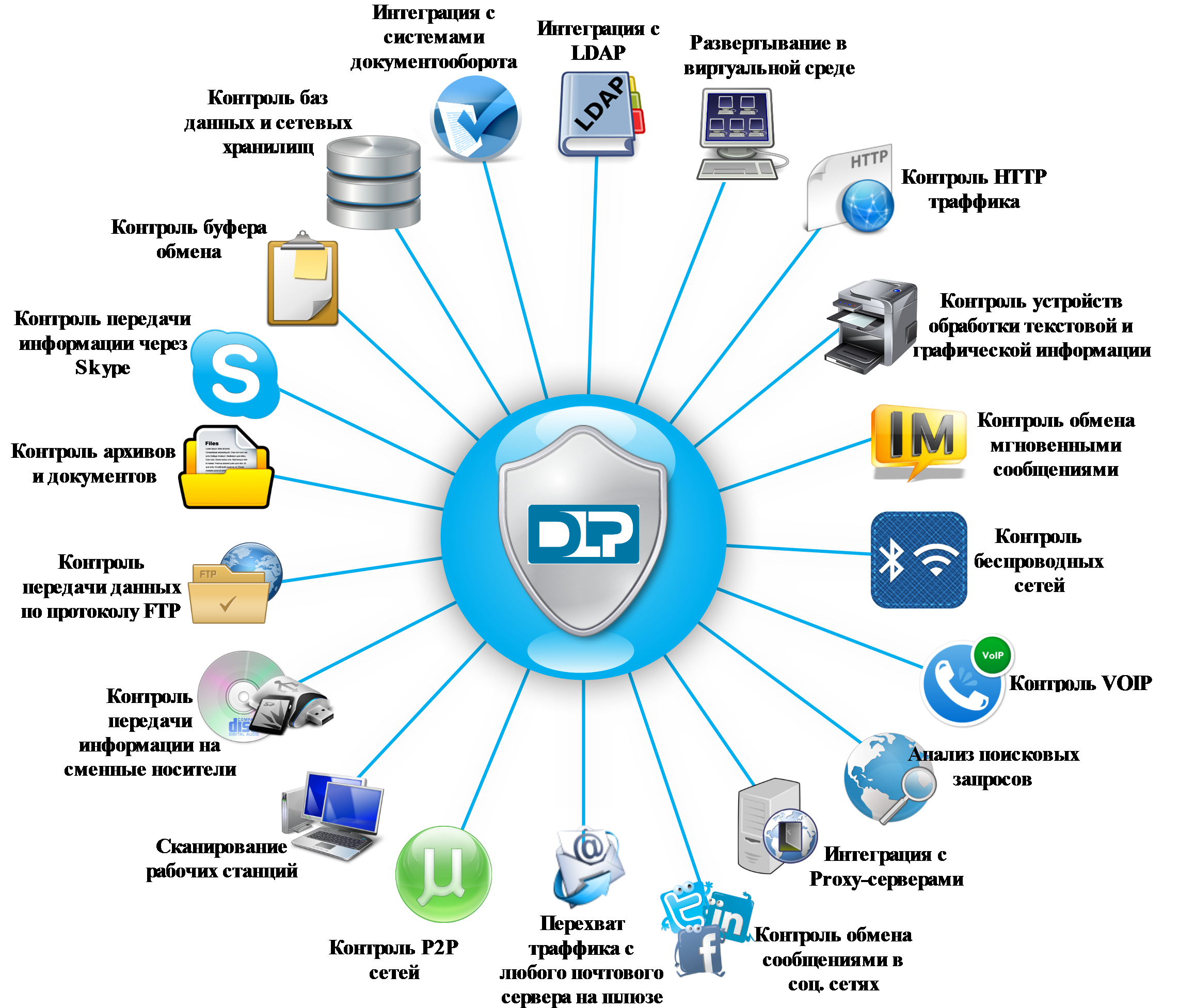 Картинка системы защиты. Основные функции DLP системы. Системы предотвращения утечек конфиденциальной информации. Структура DLP системы. Система DLP безопасности.