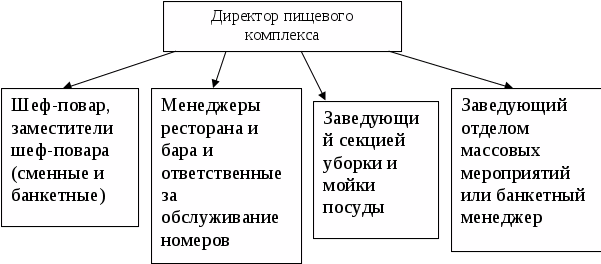 Схема службы питания