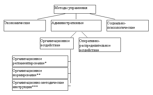 Методы управления