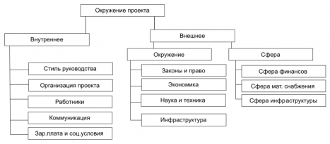 okrugenie_proekta