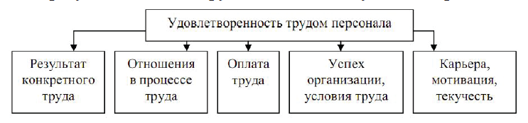 Проблема удовлетворенности трудом. Удовлетворенность трудом. Факторы удовлетворенности трудом. Понятие удовлетворенности трудом. Внешние факторы удовлетворенности трудом.