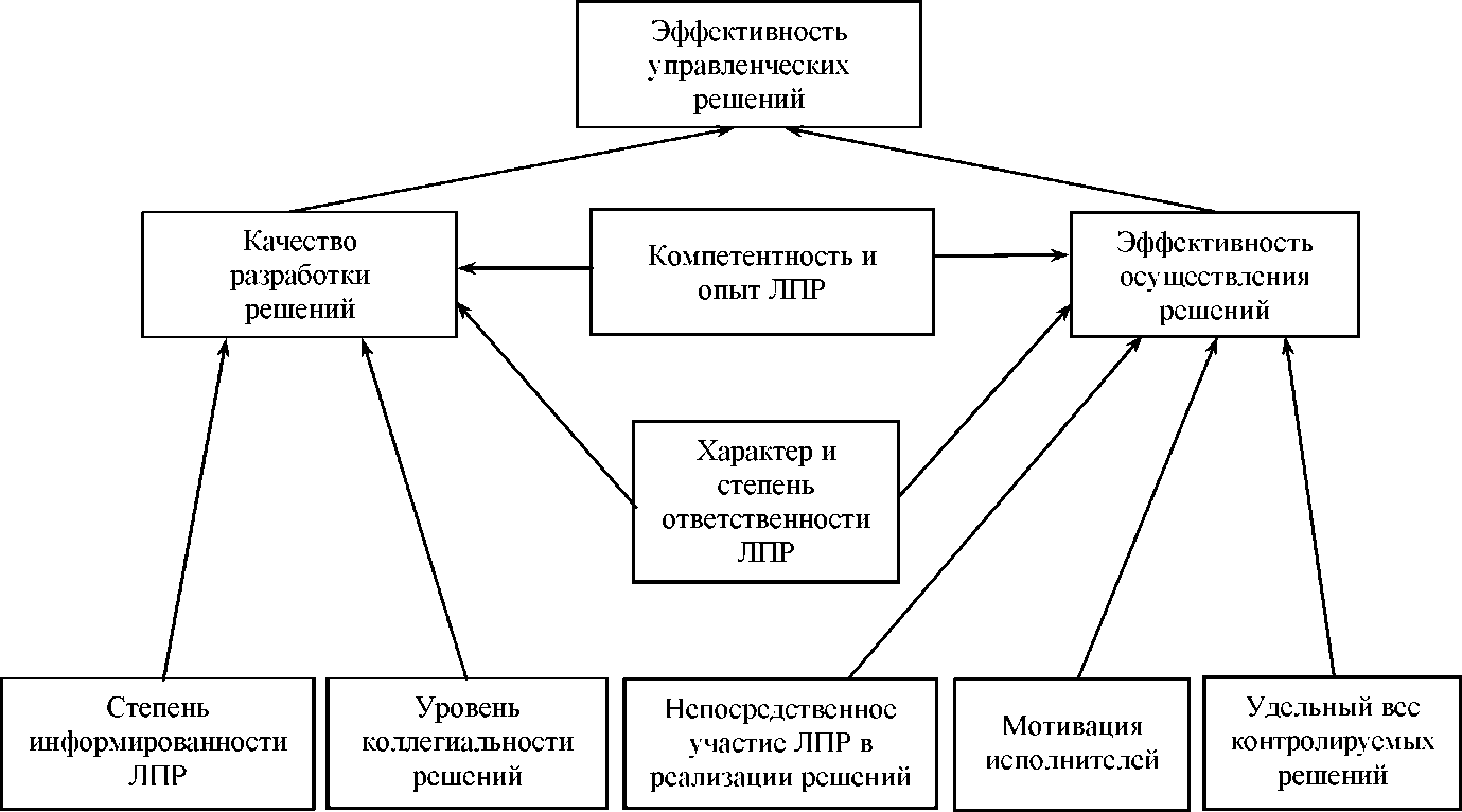 Эффективность управленческих решений