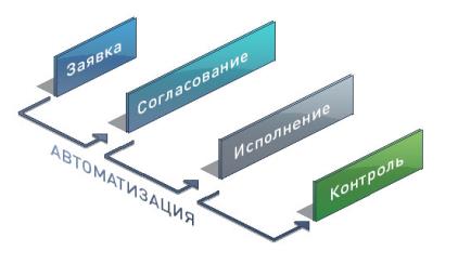 Описание: http://www.cube-system.ru/wp-content/uploads/2012/12/automatization.jpg