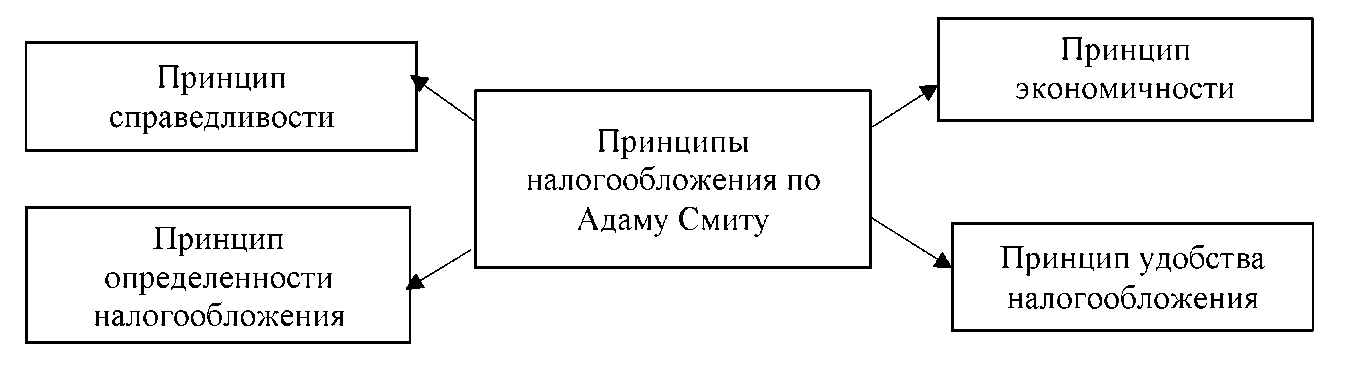 Принципы налогообложения по Смиту. Современные принципы налогообложения. Принципы налогообложения по Адаму Смиту. Принципы налогообложения Смита.