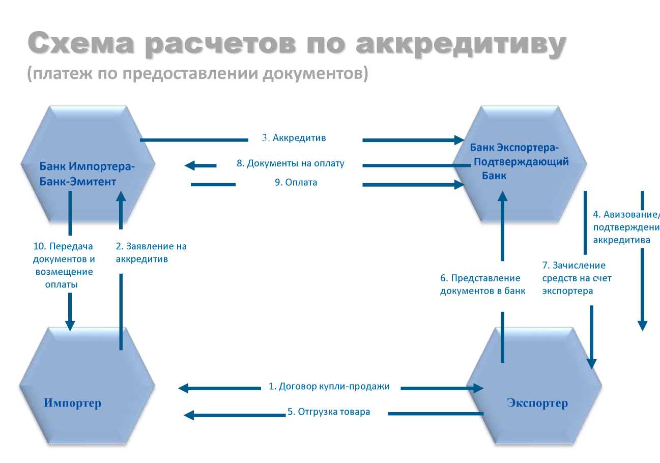 Схема международных расчетов