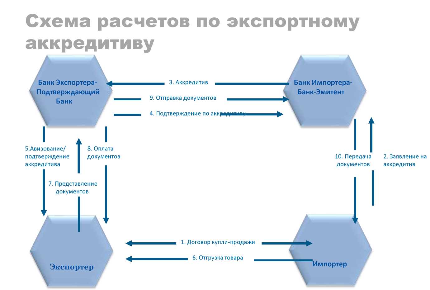 Схема международных расчетов