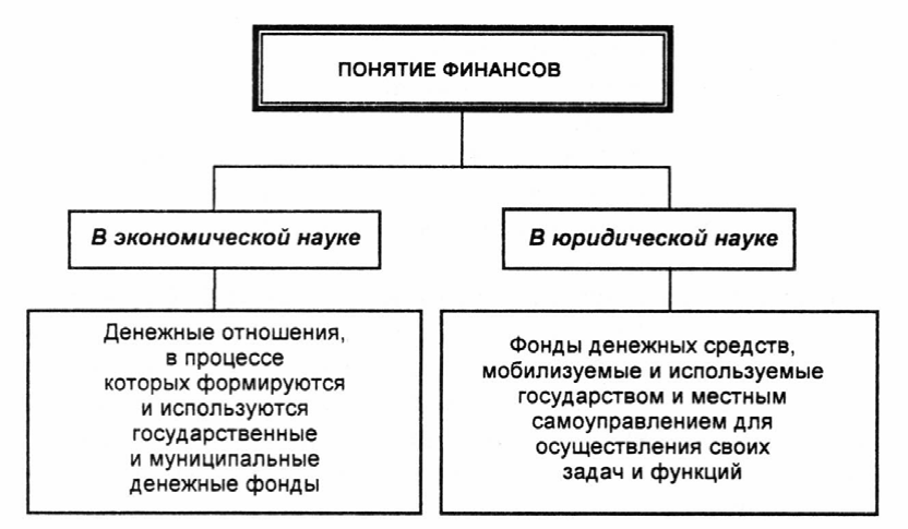 Роль финансов в экономике страны