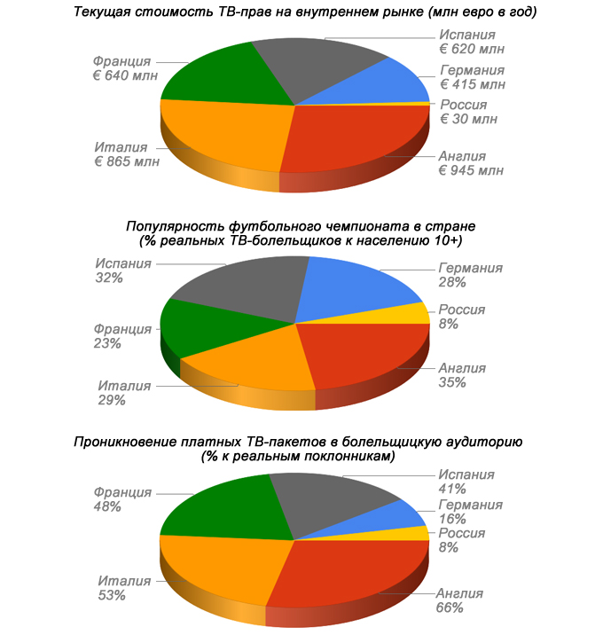 http://img.championat.com/i/article/51/99/1335255199_b_stoimost-tv-prav-nacionalnykh-chempionatov-po-futbolu-v-sravnenii-s-ikh-populjarnostju-i-pokupatelskim-sprosom.jpg