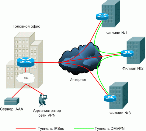 схема сети vpn cisco