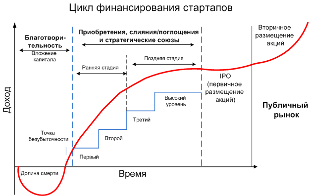 Источники финансирования стартап проектов частных лиц