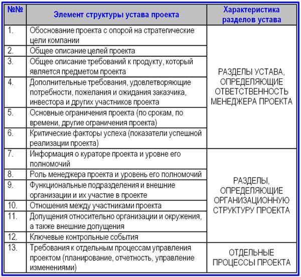 Паспорт устав проекта это