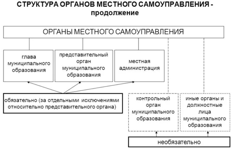 Схема органы городского самоуправления