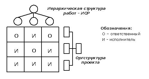 Как при планировании проектов используется принцип иерархии