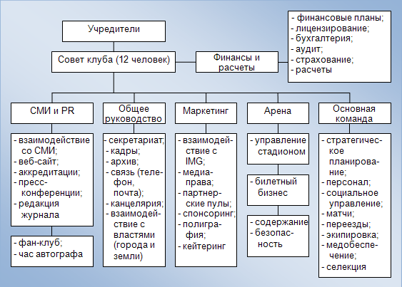 Структура фитнес клуба