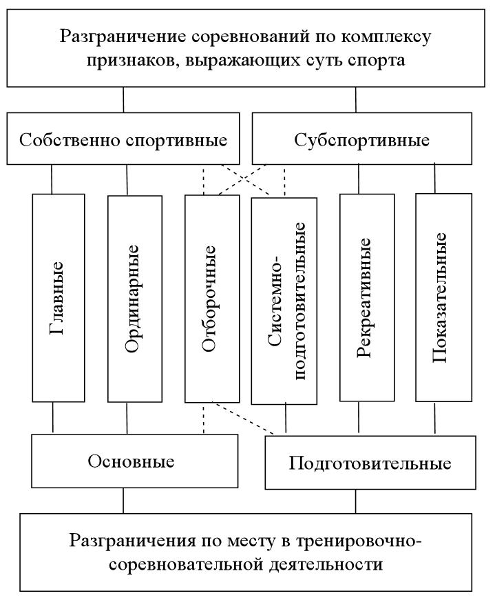 Структурные элементы спорта. Схема классификация соревнований по комплексу признаков. Классификация видов соревнований. Классификация спортивных соревнований. Классификация спортивной деятельности.