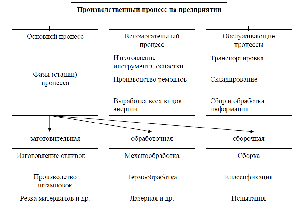 Производственный процесс одежды. Организационная структура туристского предприятия.